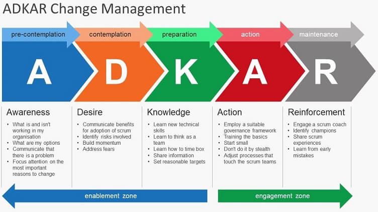 ADKAR Change Model