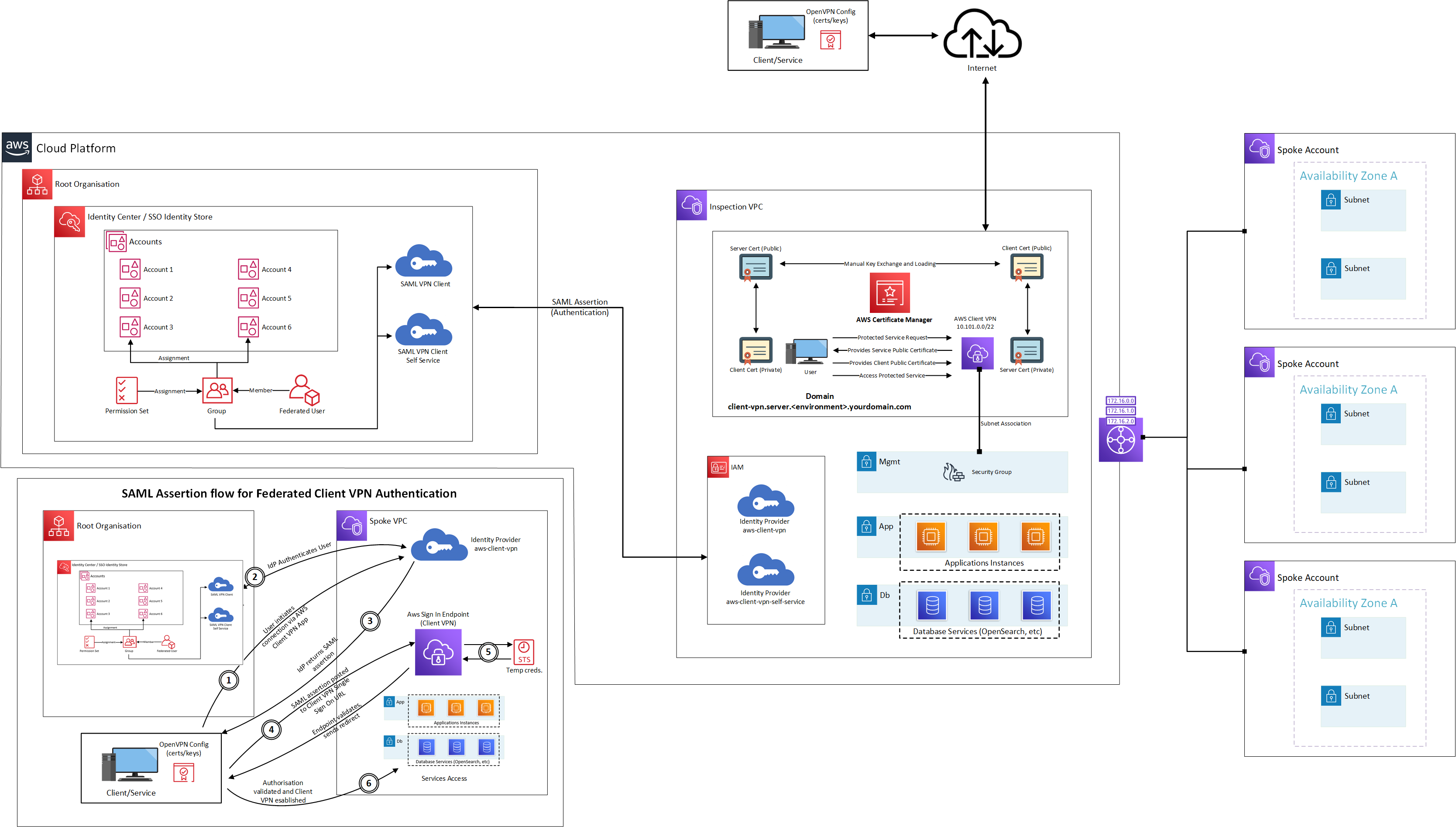 client vpn context diagram