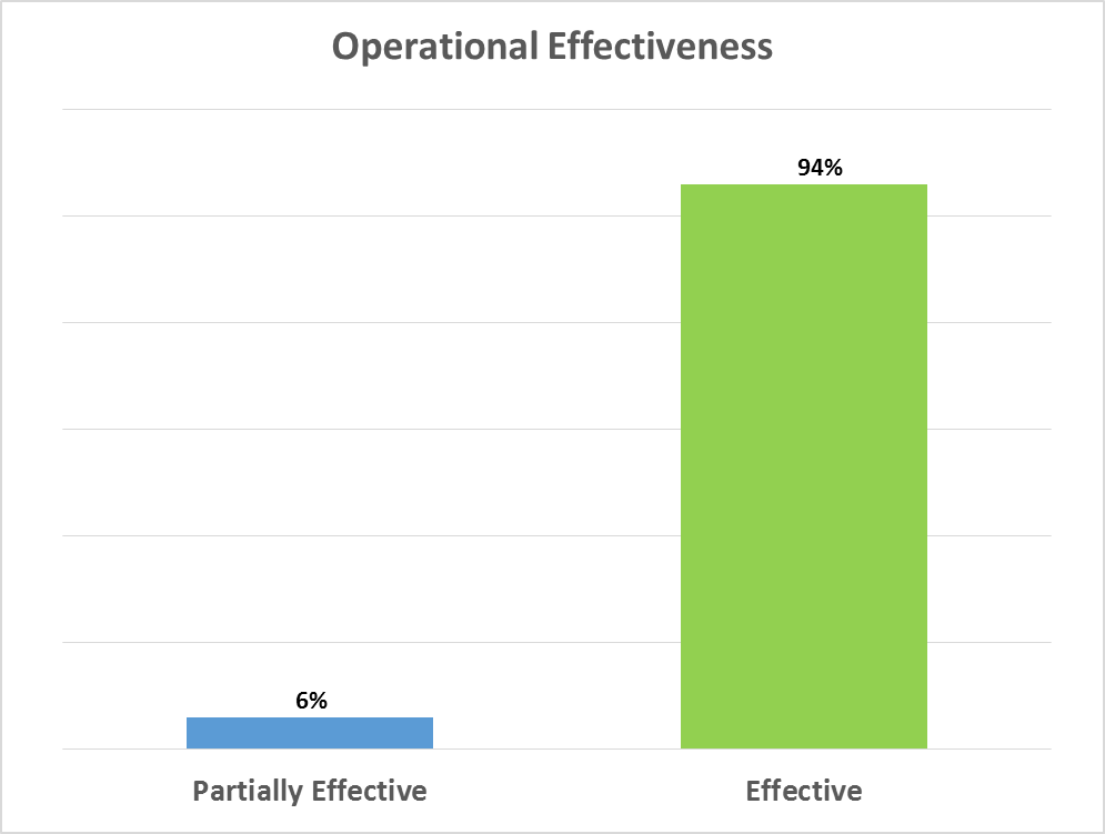 Graph 2