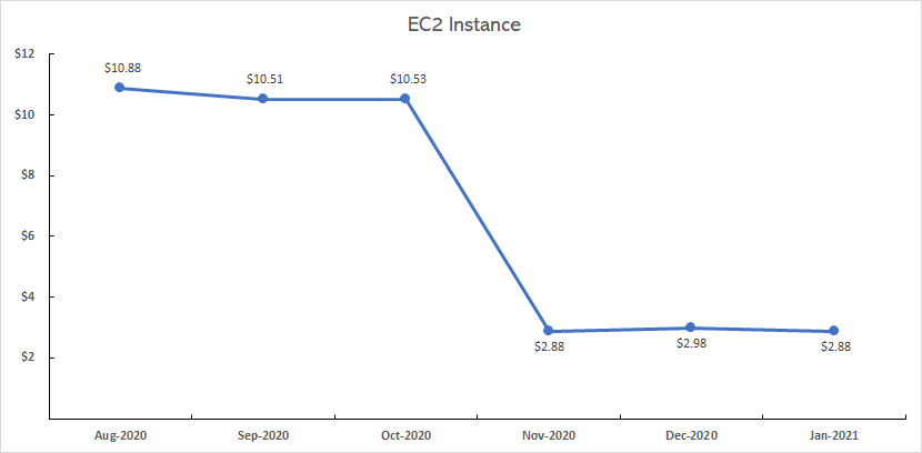 Instance Savings