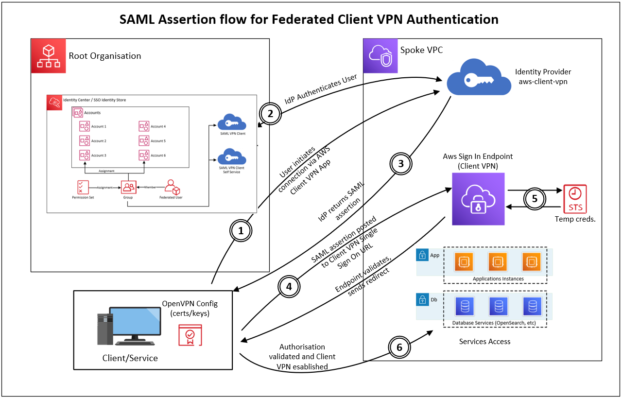 SAML Assertion