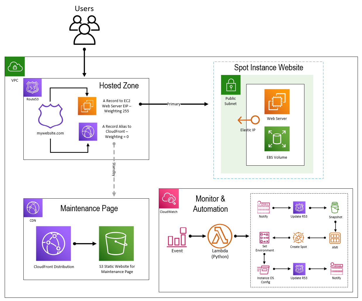 Instance Context