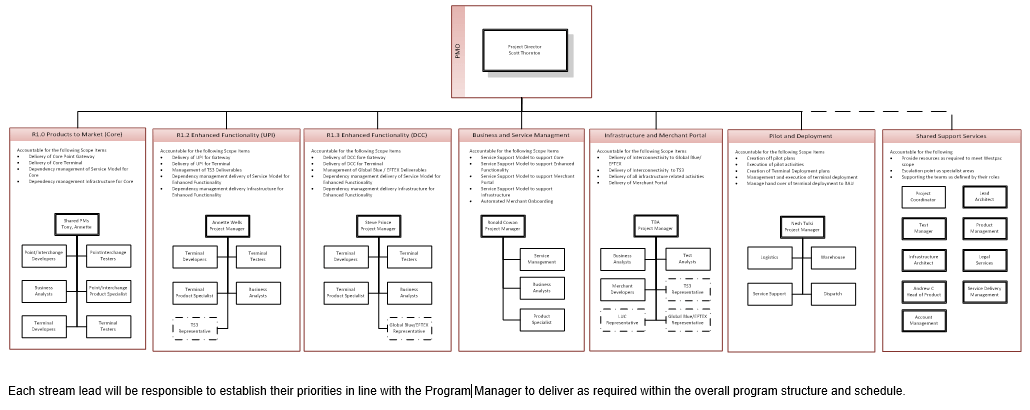 Program Structure